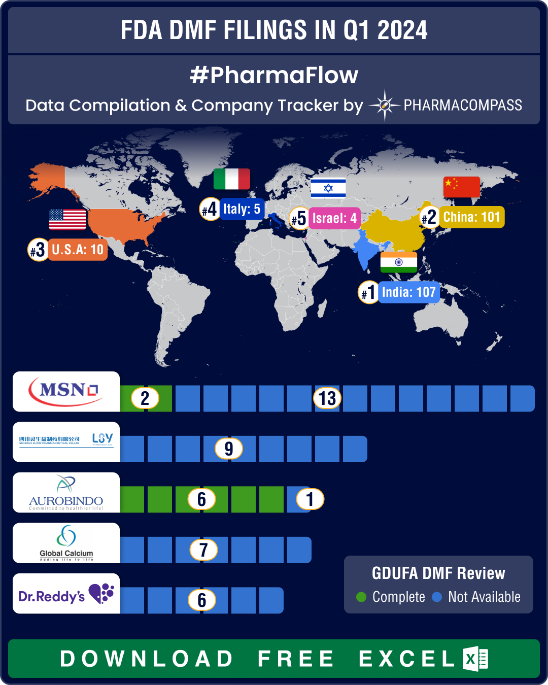 DMF submissions from China jump 42% as India continues to top list in Q1 2024