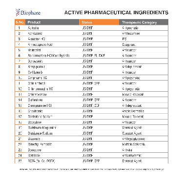 API Product List 2019 PDF | Biophore India Pharmaceuticals Pvt Ltd ...