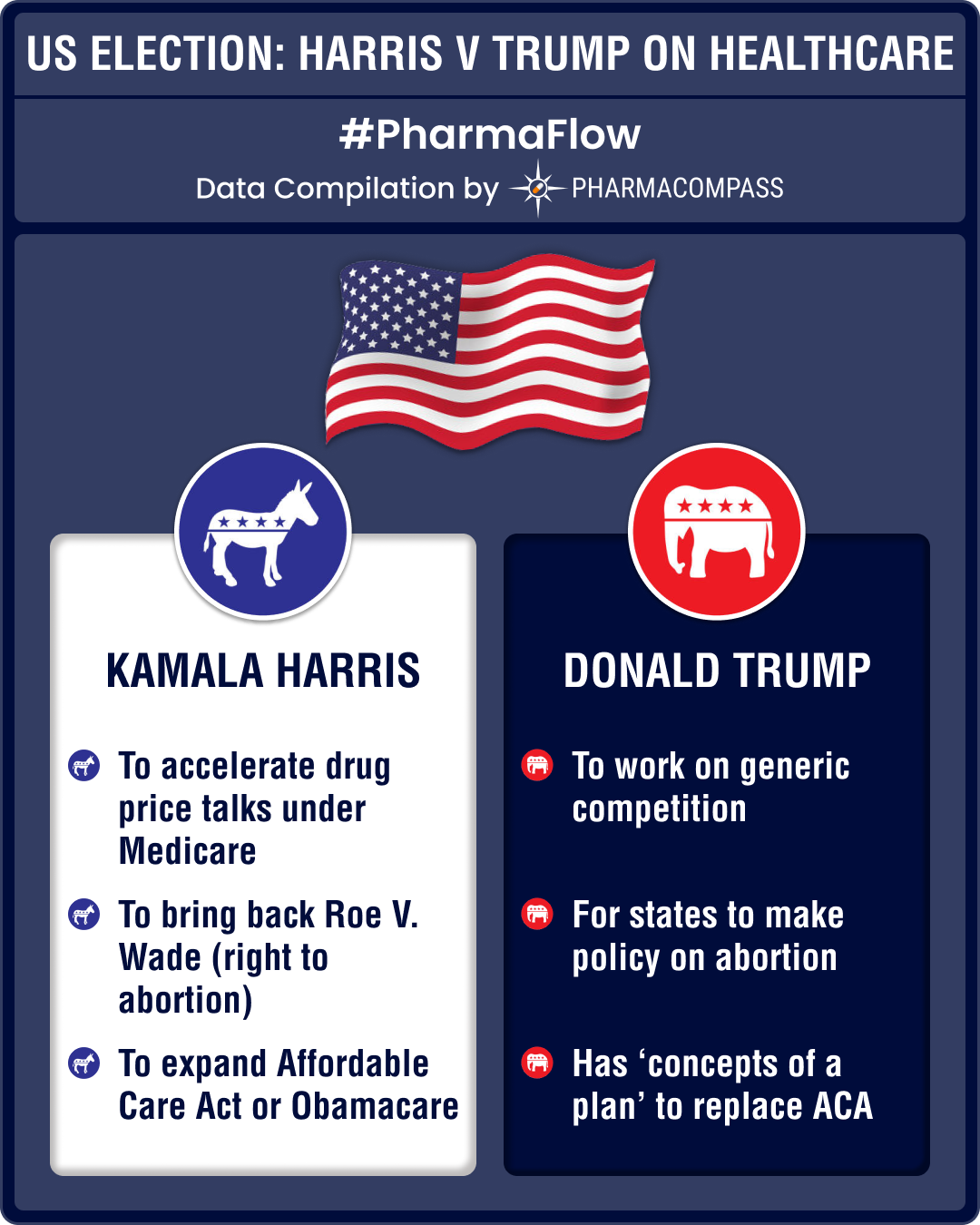 2024 US Elections: Harris, Trump differ on abortion rights, ACA, public health spends; agree on need to cut drug prices