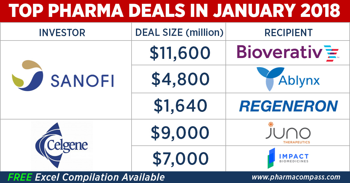 Pharma Deals, Investments And M&As In January 2018 | Radio Data Compilation