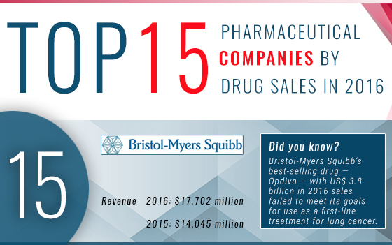 Top 15 Pharmaceutical Companies by Drug Sales in 2016