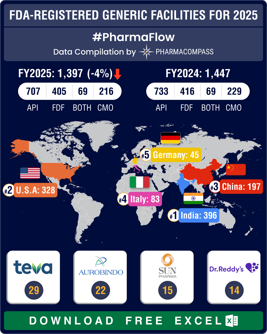 Chinese FDA-registered generic facilities gain steam, India maintains lead with 396 facilities