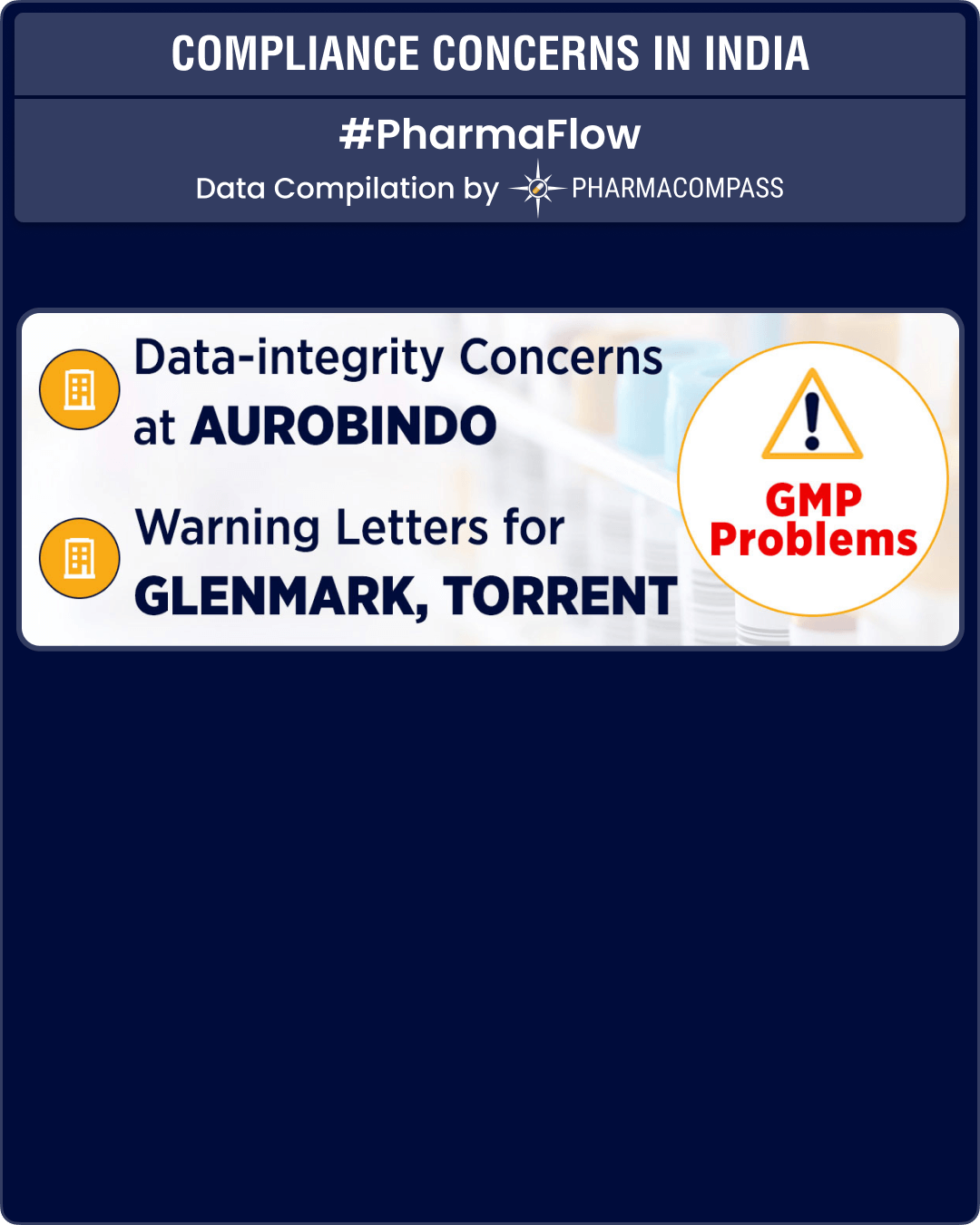 Data-integrity concerns at Aurobindo; FDA issues warning letters to Glenmark, Torrent