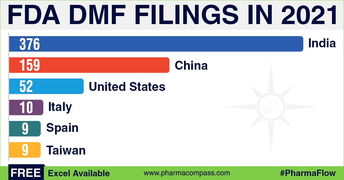 FDA DMF Filings In 2021 | Radio Data Compilation