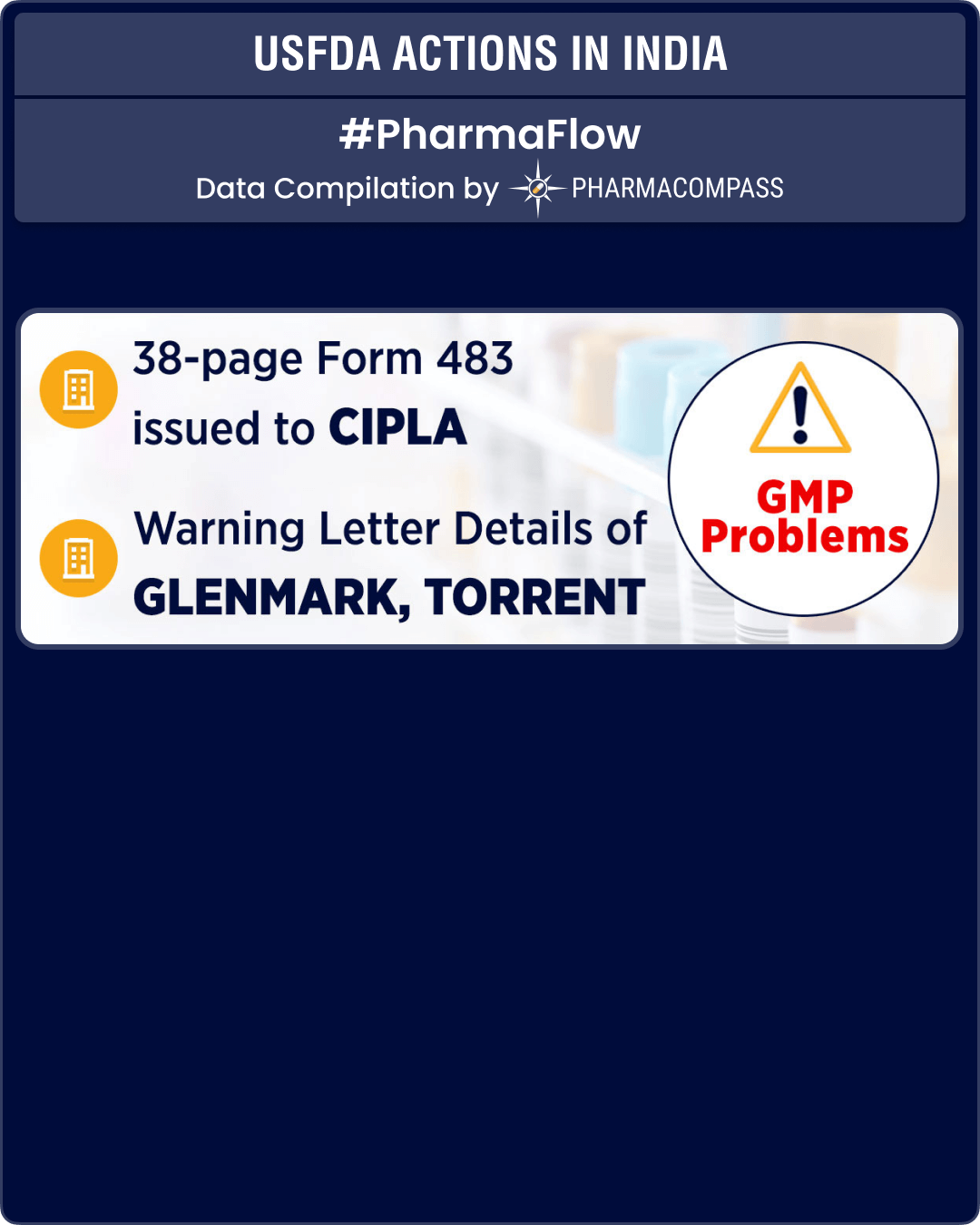 FDA issues Form 483 to Cipla; warning letters to Torrent, Glenmark posted