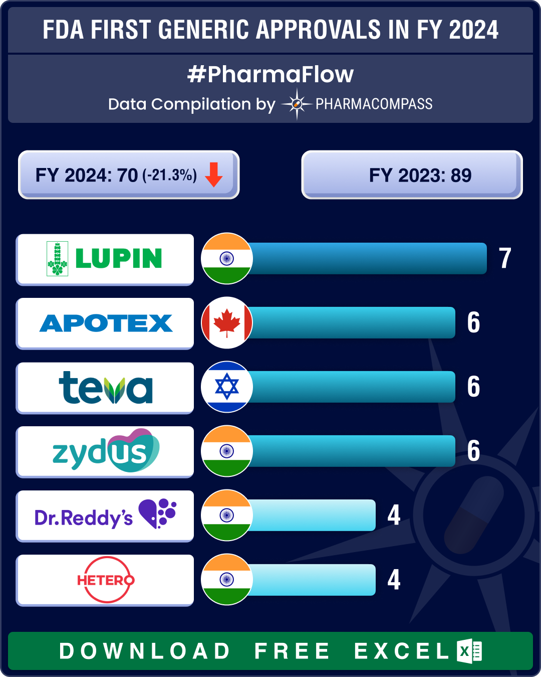 FDA’s first generic approvals slump 21% in 2024; Novartis’ top seller Entresto, cancer blockbuster Tasigna lead 2024 patent cliff