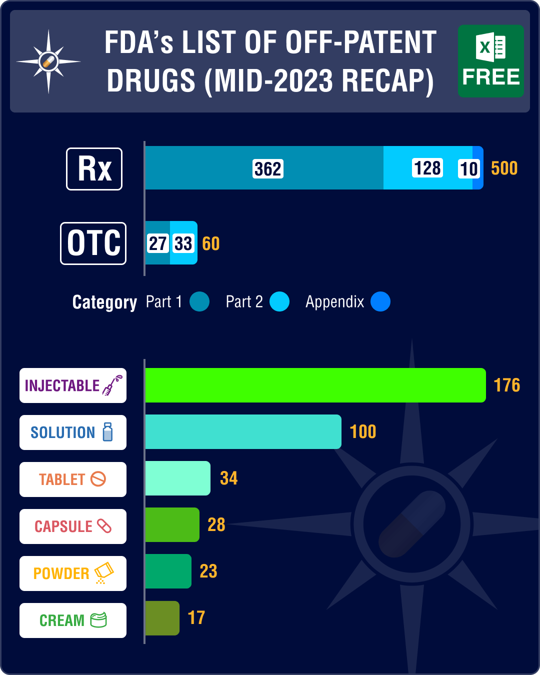 FDA’s June 2023 list of off-patent, off-exclusivity drugs sees steep rise in new drug applications