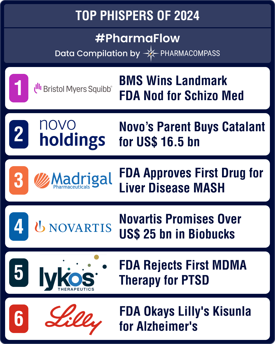 FDA’s landmark approvals of BMS’ schizo med, Madrigal’s MASH drug, US$ 16.5 bn Catalent buyout make it to top 10 news of 2024