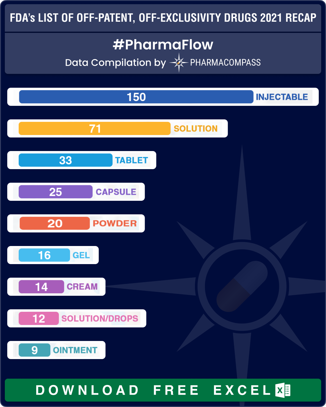 FDA’s list of off-patent drugs highlights continued drop in generic approvals