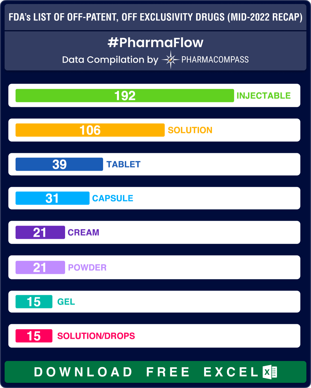 FDA’s list of off-patent, off-exclusivity drugs sees steep rise in new drug applications