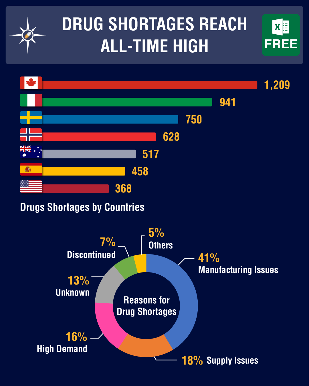 Drug Shortages in 2023 Radio Data Compilation