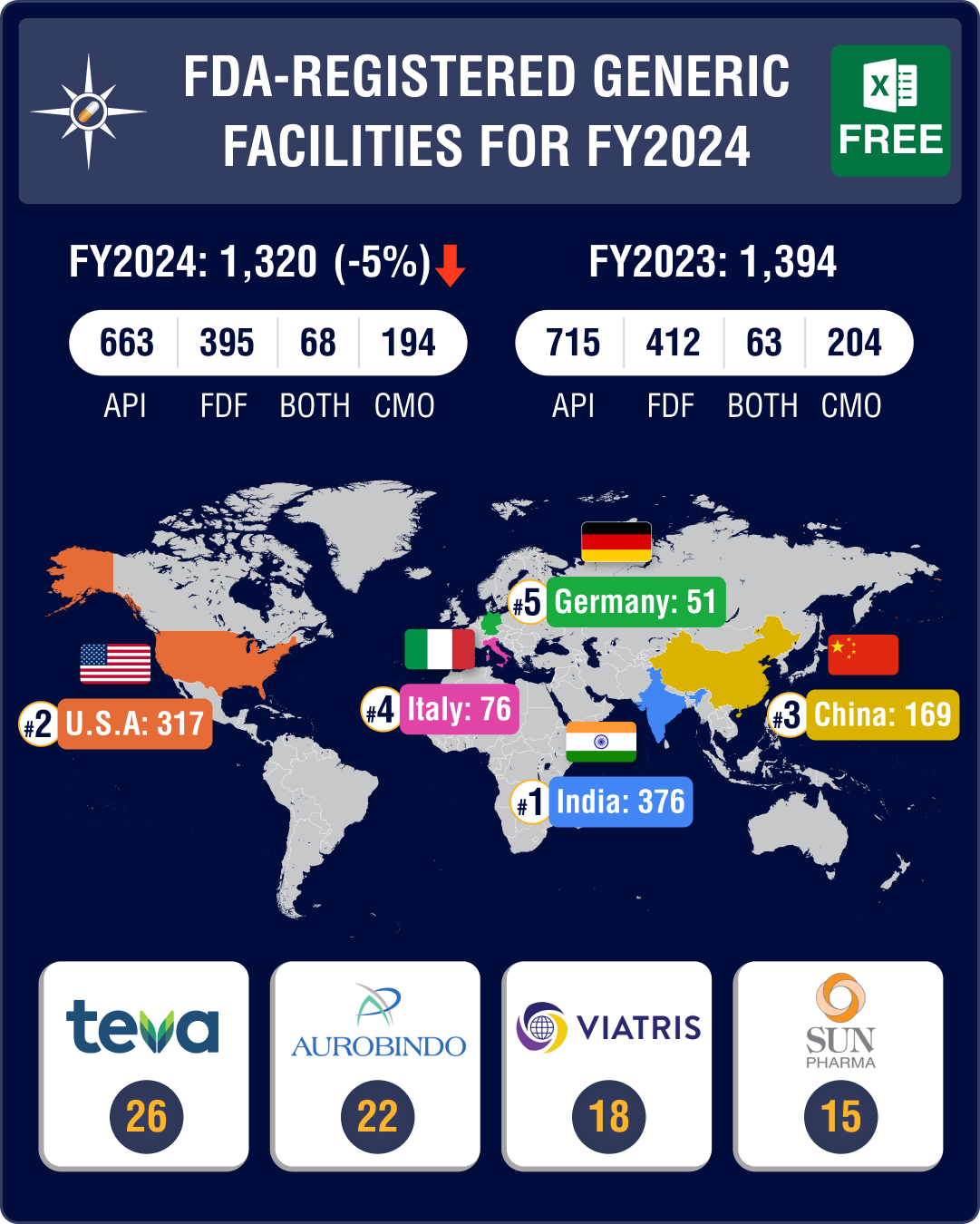 India continues to top FDA-registered generics facilities, sets up 20 new units for FY24