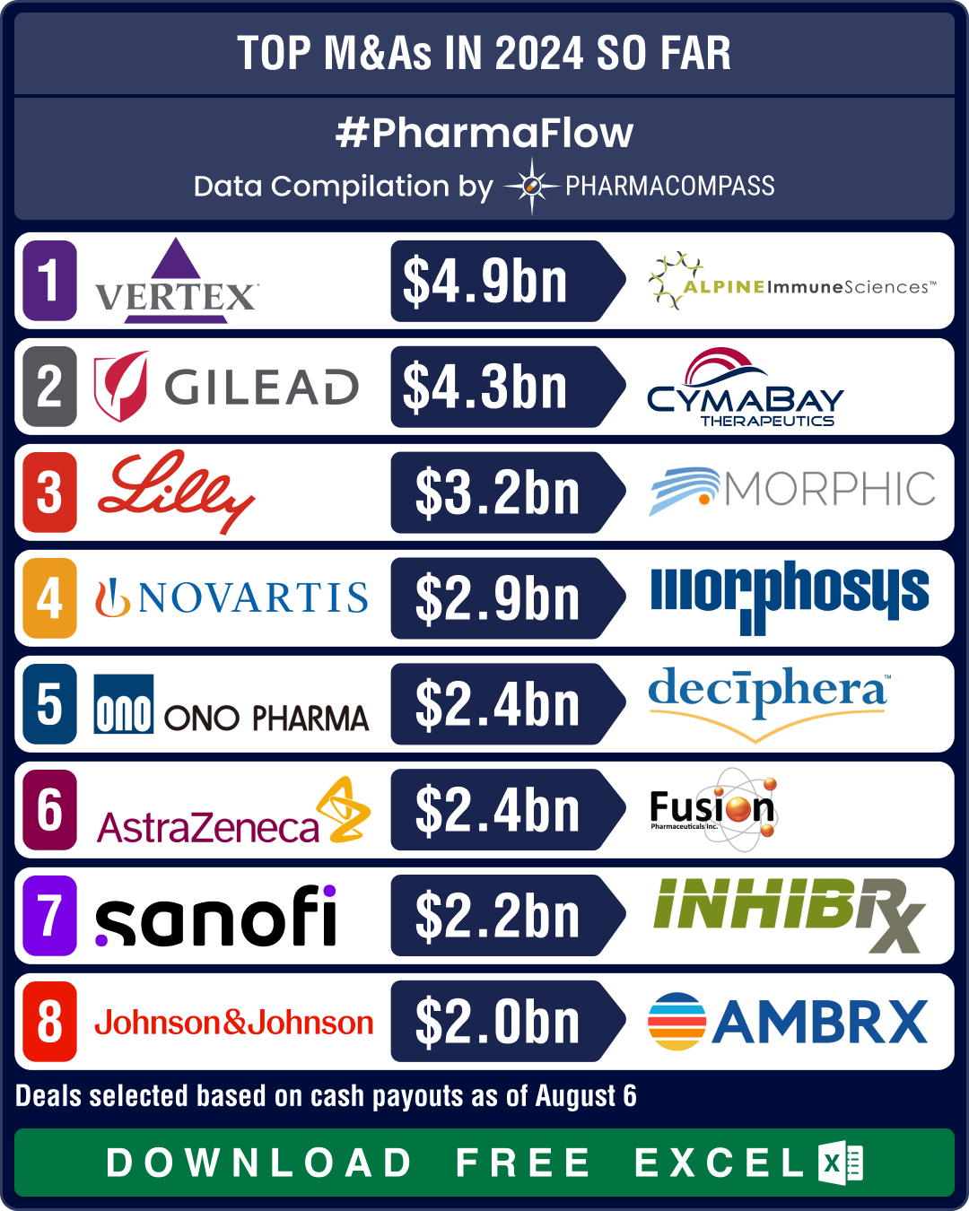 Novartis, GSK, Sanofi, BMS shell out over US$ 10 bn in dealmaking, as mid-size deals take centerstage in 2024 