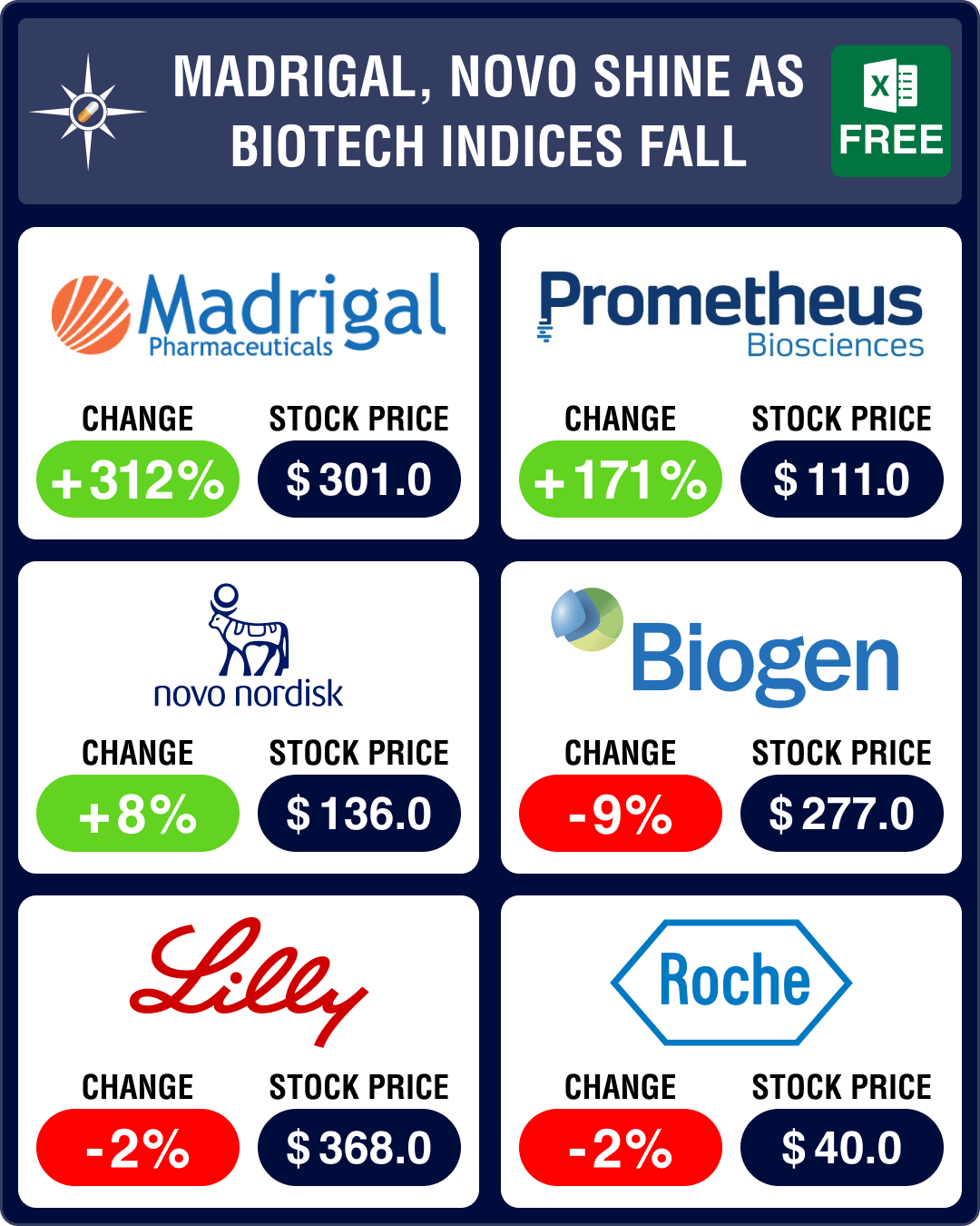 Pipeline Prospector Dec 2022: Biotech indices fall on close of a volatile year