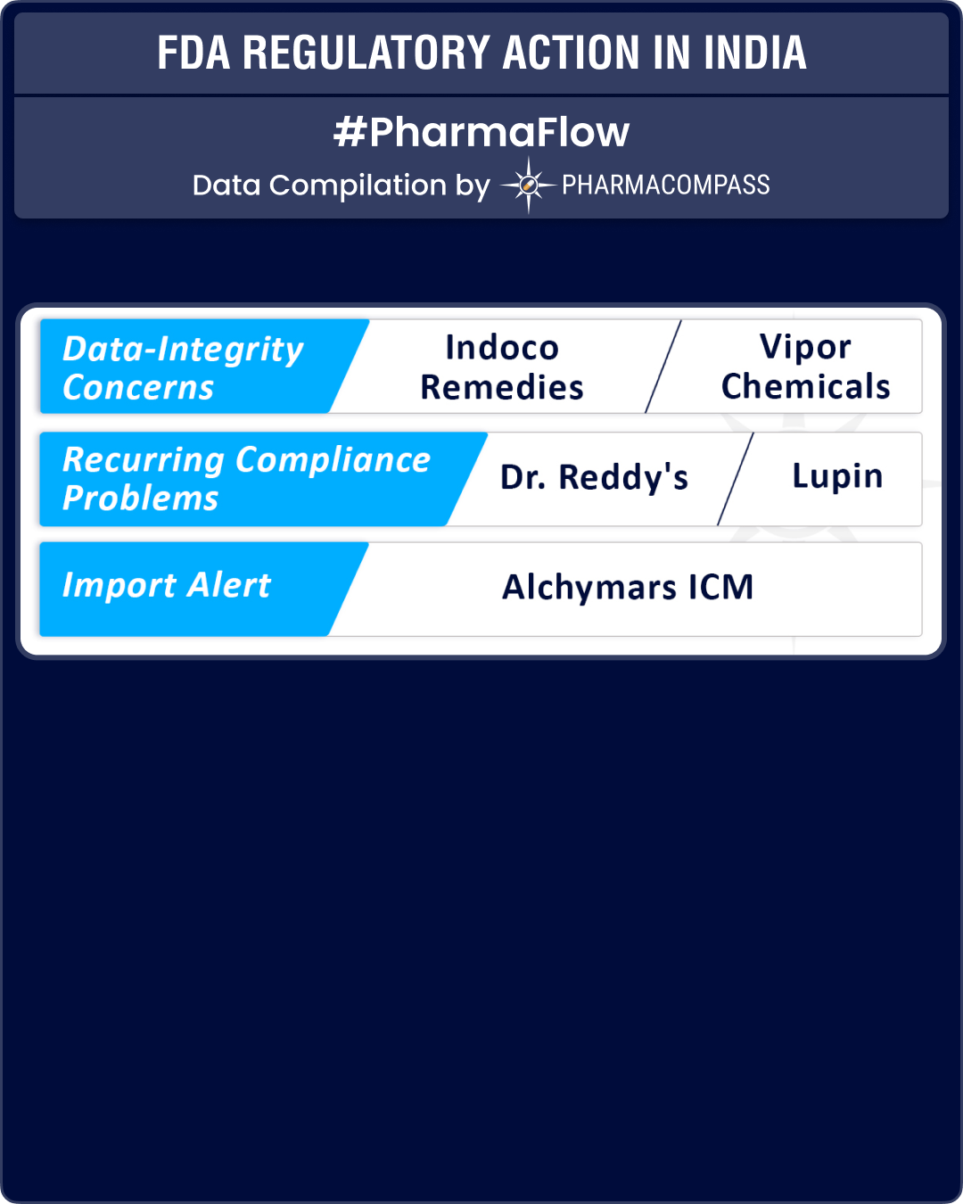 Recurring cGMP problems at Lupin, Dr Reddy’s; Data-integrity concerns at Indoco, Vipor 