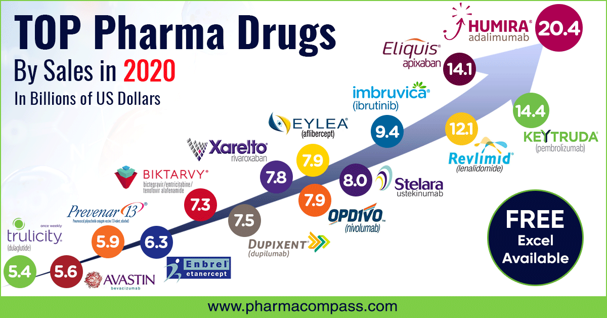 Top drugs and pharma companies by sales in 2020