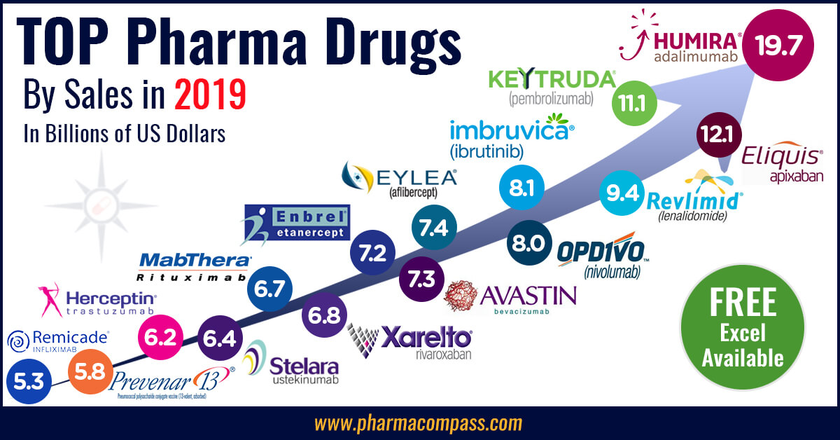 Top drugs and pharmaceutical companies of 2019 by revenues