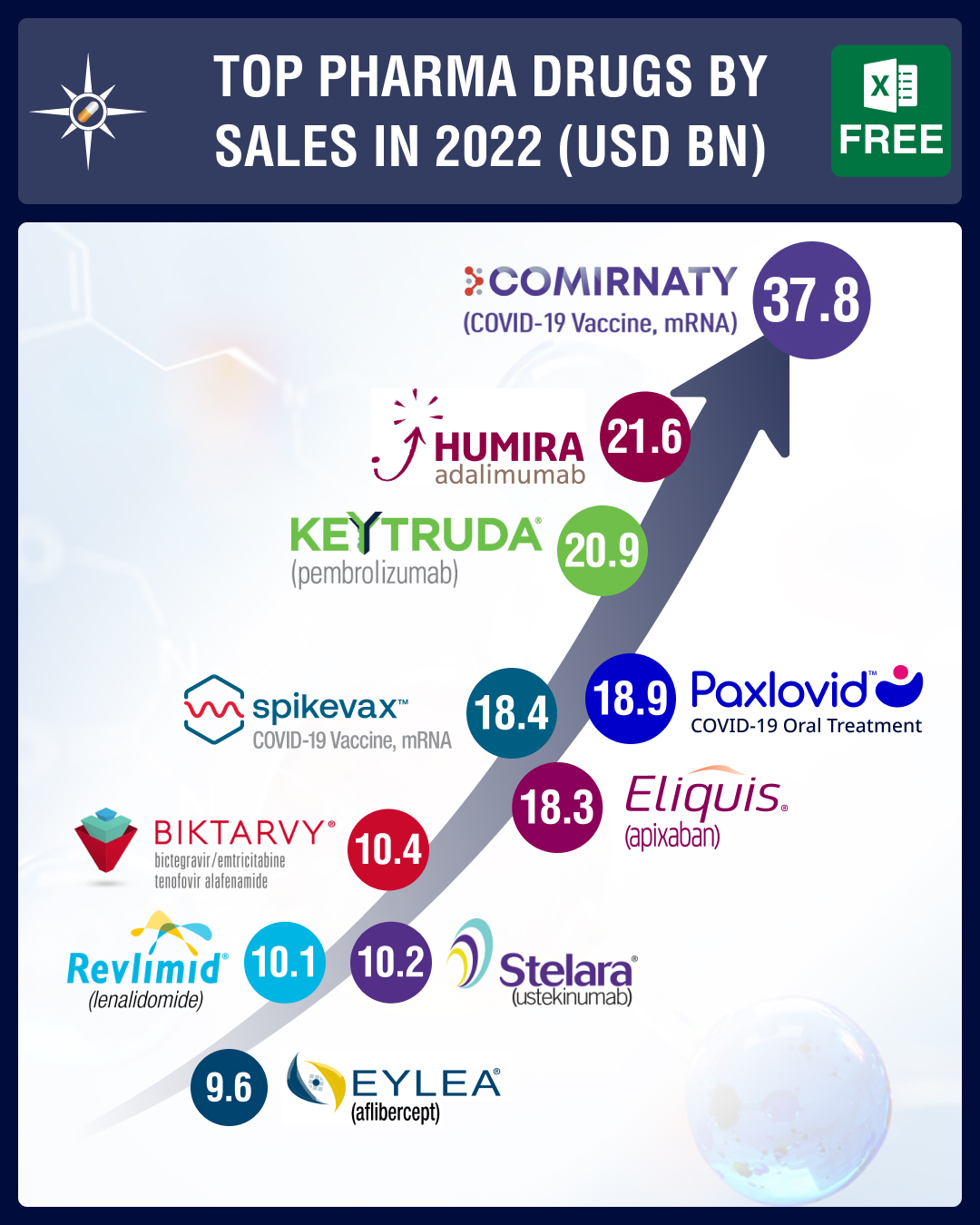 Top Drugs By Sales In 2022 Who Sold The Blockbuster Drugs 41416 