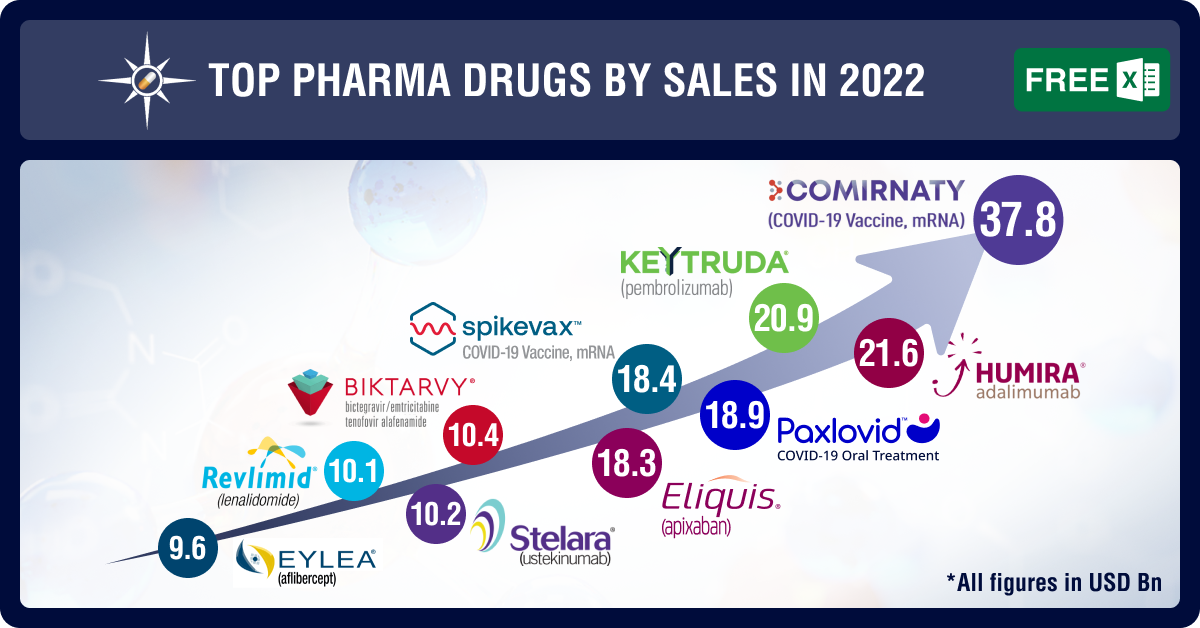 Top Drugs by Sales in 2022: Who sold the blockbuster drugs? | Radio ...