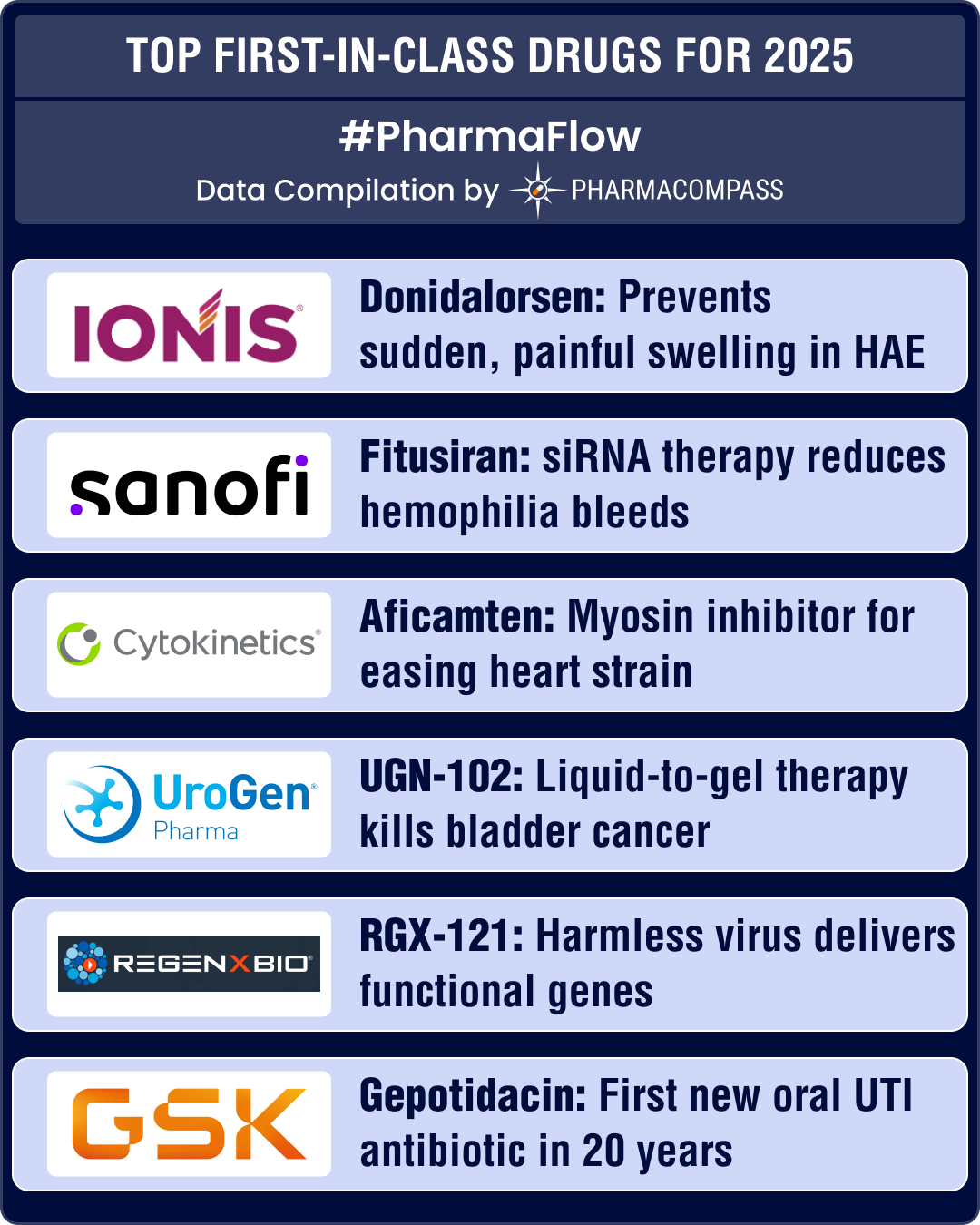 Top first-in-class drug candidates of 2025: Ionis’ donidalorsen, Sanofi’s fitusiran, Cytokinetics’ aficamten await FDA approval